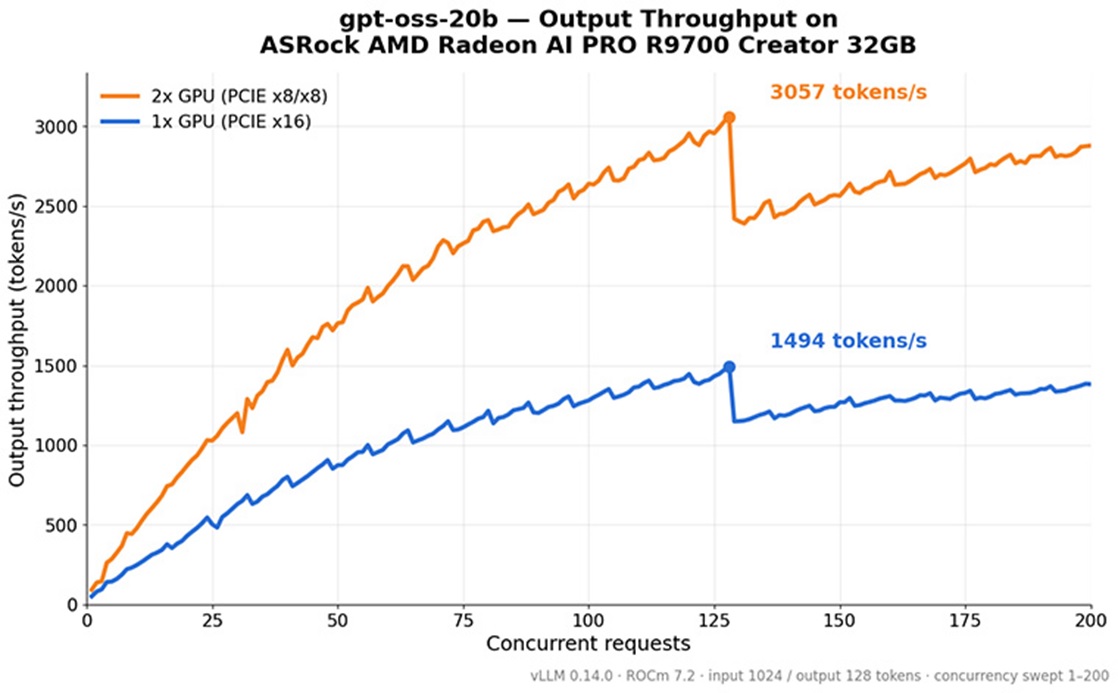 Accelerate AI Computing with AMD Radeon™ AI PRO R9700 Creator 32GB